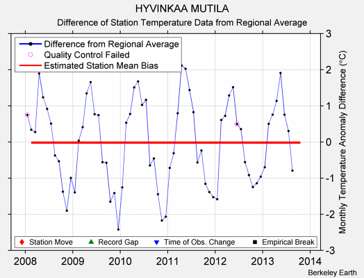 HYVINKAA MUTILA difference from regional expectation