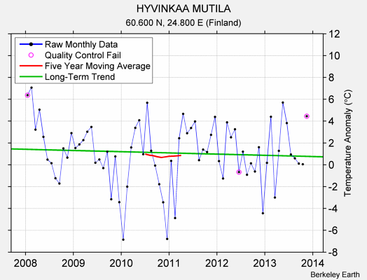 HYVINKAA MUTILA Raw Mean Temperature