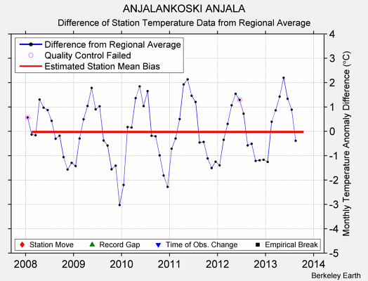 ANJALANKOSKI ANJALA difference from regional expectation