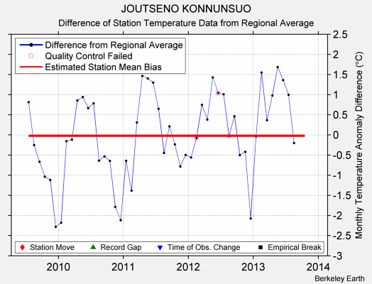 JOUTSENO KONNUNSUO difference from regional expectation