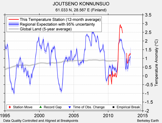 JOUTSENO KONNUNSUO comparison to regional expectation