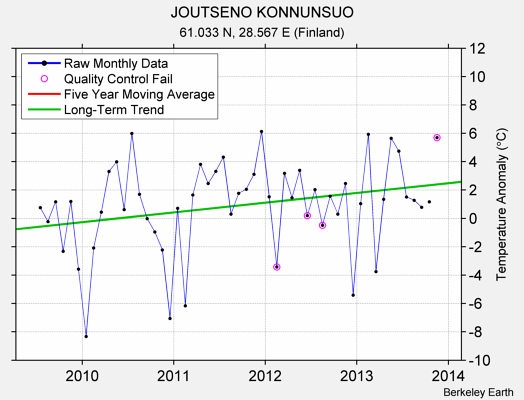 JOUTSENO KONNUNSUO Raw Mean Temperature