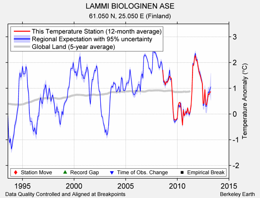 LAMMI BIOLOGINEN ASE comparison to regional expectation