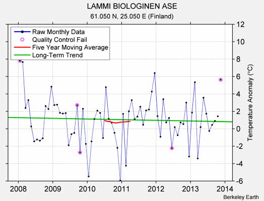 LAMMI BIOLOGINEN ASE Raw Mean Temperature