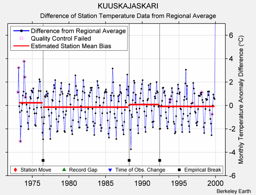 KUUSKAJASKARI difference from regional expectation