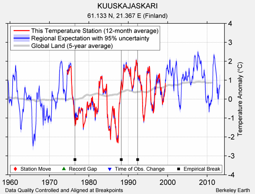 KUUSKAJASKARI comparison to regional expectation