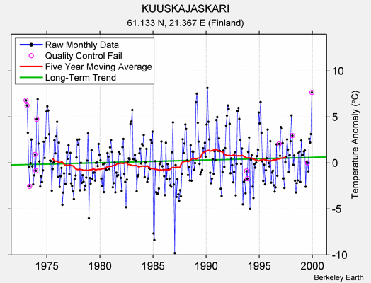 KUUSKAJASKARI Raw Mean Temperature