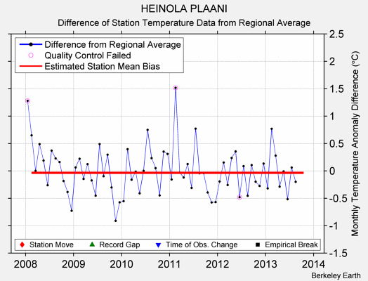 HEINOLA PLAANI difference from regional expectation