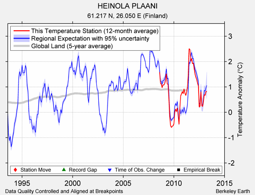 HEINOLA PLAANI comparison to regional expectation