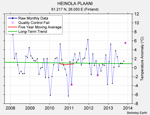 HEINOLA PLAANI Raw Mean Temperature