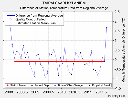 TAIPALSAARI KYLANIEM difference from regional expectation