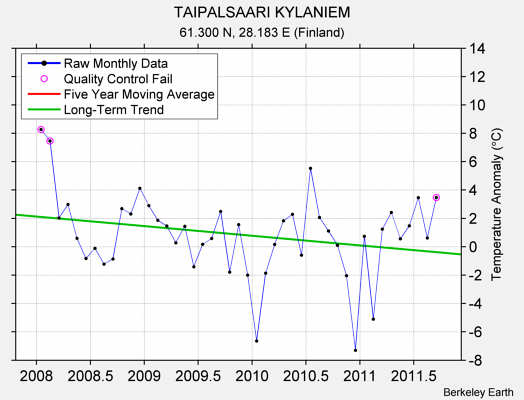 TAIPALSAARI KYLANIEM Raw Mean Temperature