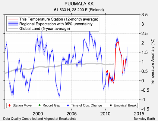 PUUMALA KK comparison to regional expectation