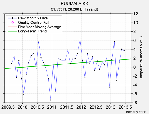 PUUMALA KK Raw Mean Temperature