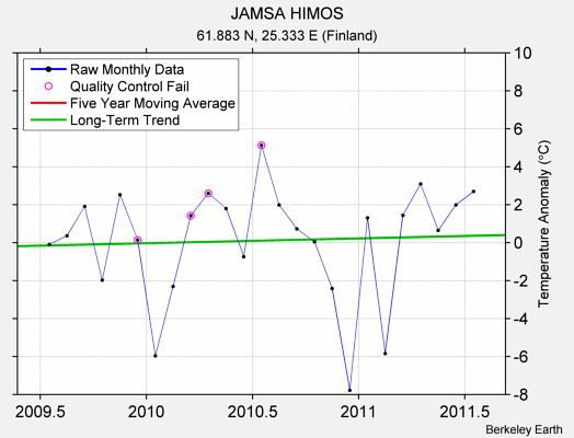 JAMSA HIMOS Raw Mean Temperature