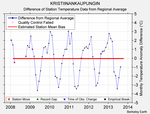 KRISTIINANKAUPUNGIN difference from regional expectation