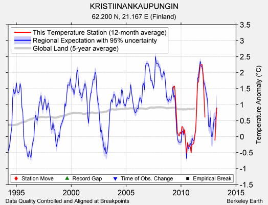 KRISTIINANKAUPUNGIN comparison to regional expectation