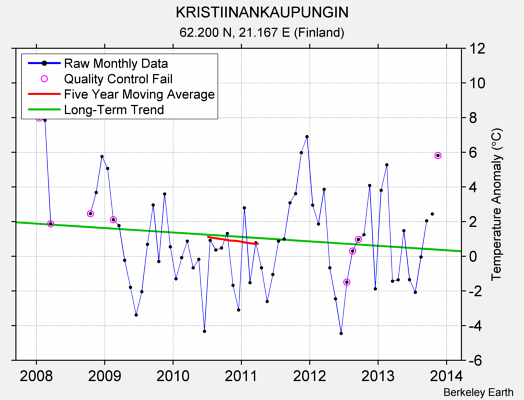 KRISTIINANKAUPUNGIN Raw Mean Temperature