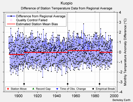 Kuopio difference from regional expectation