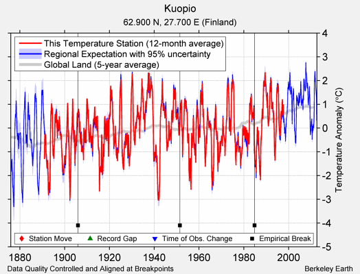 Kuopio comparison to regional expectation