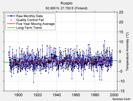 Kuopio Raw Mean Temperature