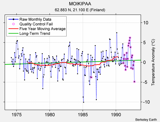 MOIKIPAA Raw Mean Temperature