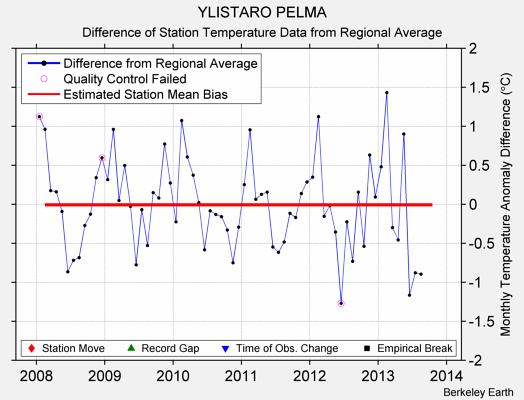 YLISTARO PELMA difference from regional expectation