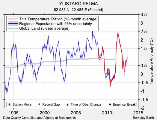 YLISTARO PELMA comparison to regional expectation