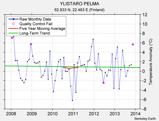 YLISTARO PELMA Raw Mean Temperature