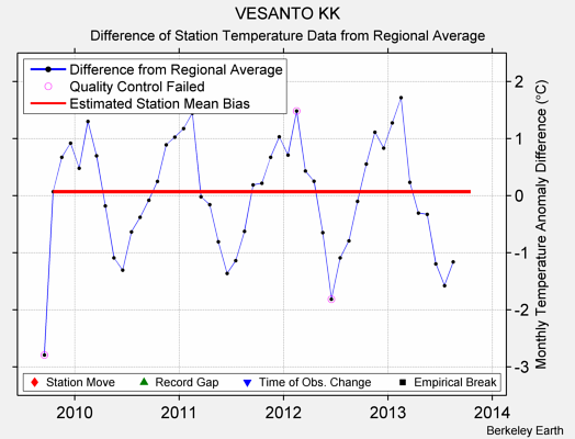 VESANTO KK difference from regional expectation