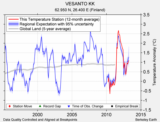 VESANTO KK comparison to regional expectation