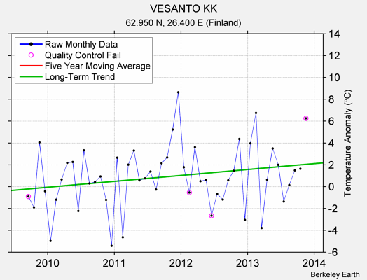 VESANTO KK Raw Mean Temperature