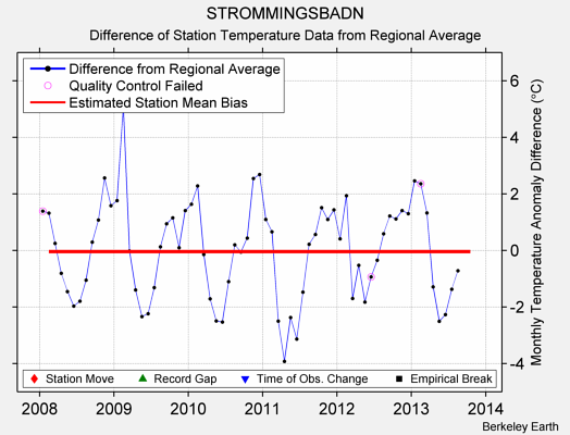 STROMMINGSBADN difference from regional expectation