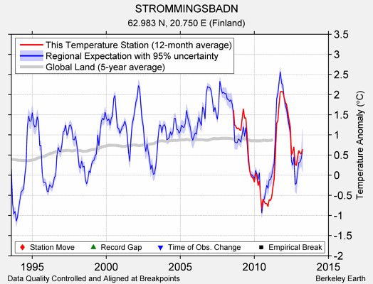 STROMMINGSBADN comparison to regional expectation