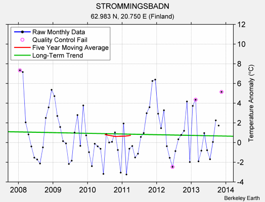 STROMMINGSBADN Raw Mean Temperature