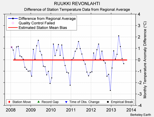 RUUKKI REVONLAHTI difference from regional expectation