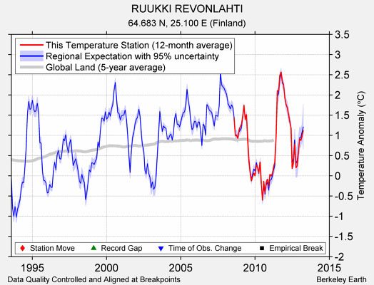 RUUKKI REVONLAHTI comparison to regional expectation