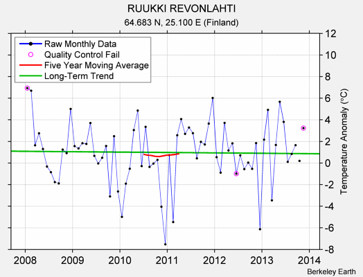 RUUKKI REVONLAHTI Raw Mean Temperature