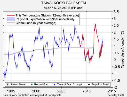 TAIVALKOSKI PALOASEM comparison to regional expectation