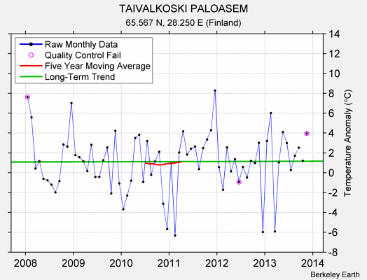 TAIVALKOSKI PALOASEM Raw Mean Temperature