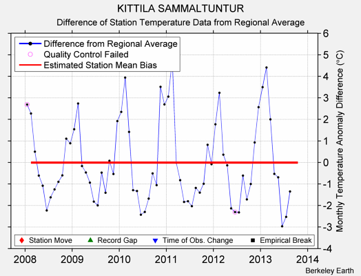 KITTILA SAMMALTUNTUR difference from regional expectation