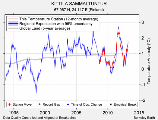 KITTILA SAMMALTUNTUR comparison to regional expectation