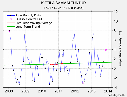 KITTILA SAMMALTUNTUR Raw Mean Temperature