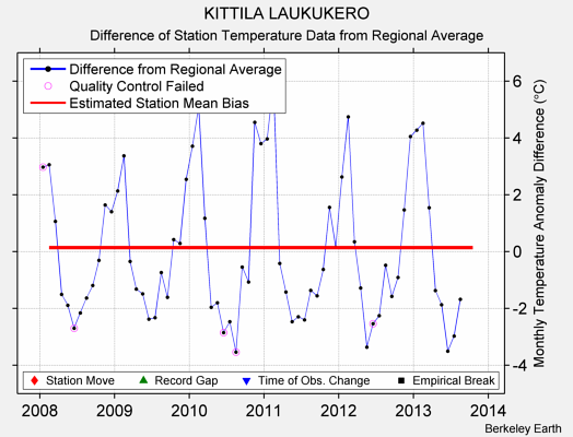 KITTILA LAUKUKERO difference from regional expectation