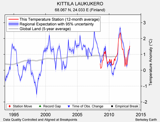 KITTILA LAUKUKERO comparison to regional expectation