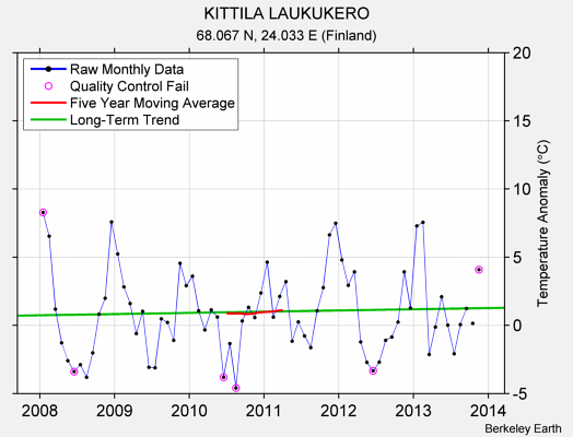 KITTILA LAUKUKERO Raw Mean Temperature