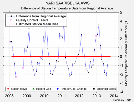 INARI SAARISELKA AWS difference from regional expectation