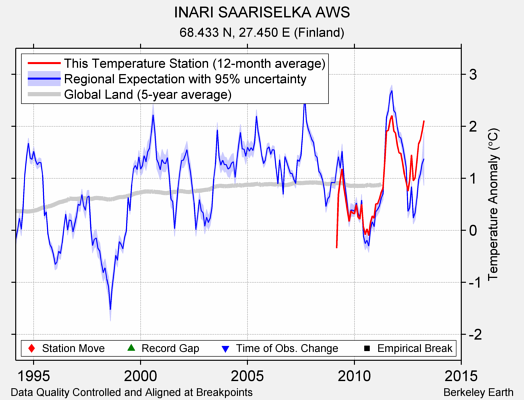 INARI SAARISELKA AWS comparison to regional expectation