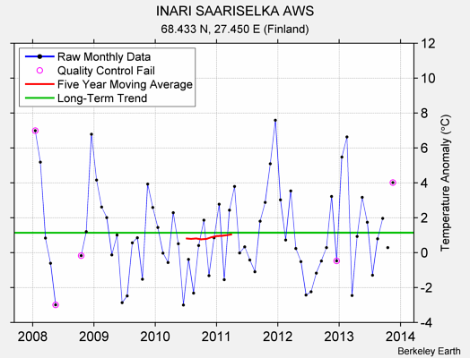 INARI SAARISELKA AWS Raw Mean Temperature