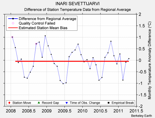 INARI SEVETTIJARVI difference from regional expectation